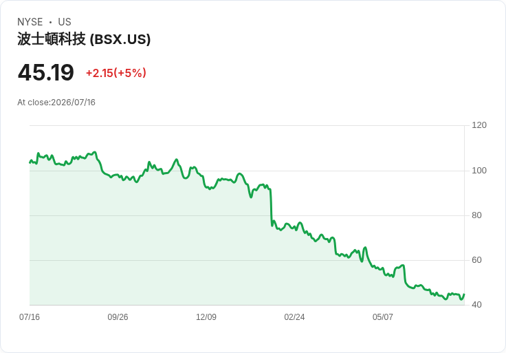 【21:44 即時新聞】Boston Scientific(BSX) 盤中大漲逾5% 仍為今年標普500重摔股之一