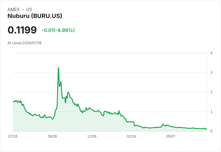 NUBURU以30%溢價定價3800萬美元公開發行,資金助力Tekne交易!