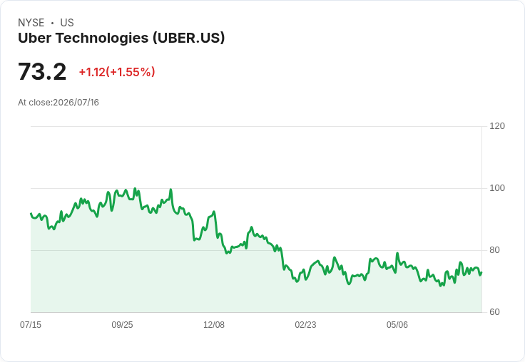 Uber即將以每股41歐元收購Delivery Hero,交易金額達125億歐元!