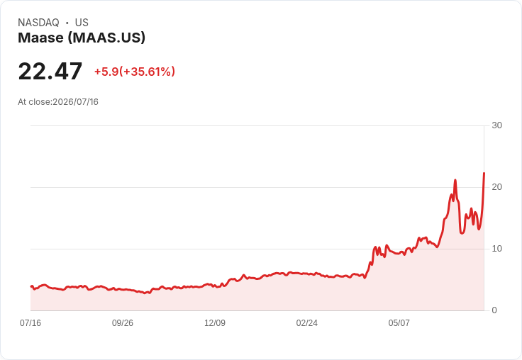 【22:56 即時新聞】Maase(MAAS) 暴漲35%:技術指標翻多、短線動能急速轉強