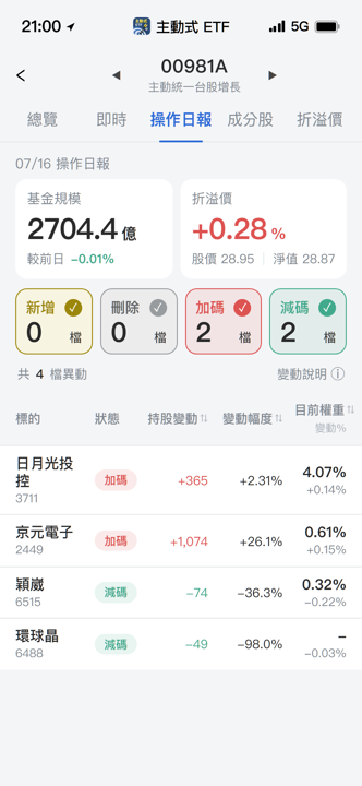 【00981A】07/16 操作日報｜經理人重手加碼封測雙雄