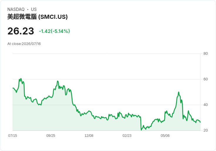 【00:35 即時新聞】Super Micro Computer(SMCI)盤中重挫逾5％ 解析度遭點名不如Dell與HPE