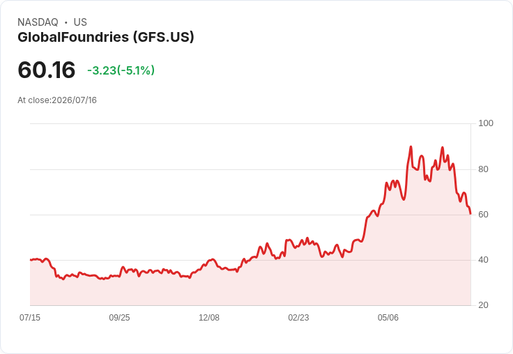 【00:08 即時新聞】GlobalFoundries(GFS) 早盤逆勢重挫逾5％／背離晶片股反彈行情