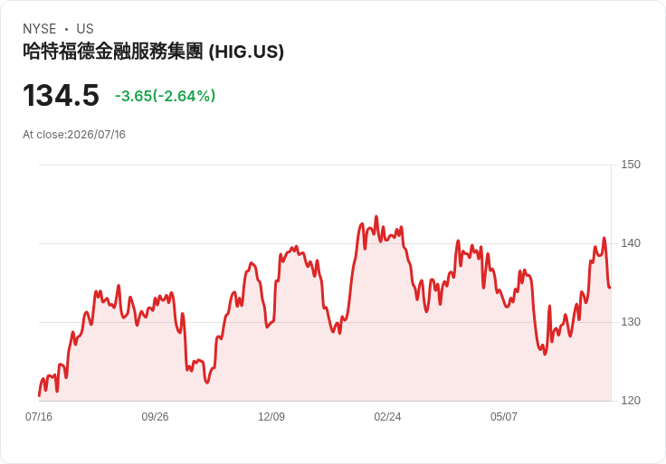哈特福金融宣佈每股$0.375的季度股息，吸引投資者目光！