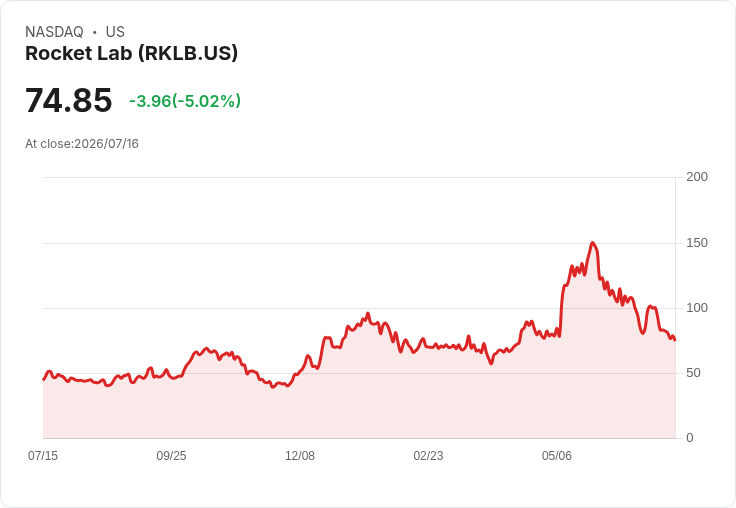 【00:38 即時新聞】Rocket Lab(RKLB) 日內逾5％拉回測200日均線 市場關注技術面多頭訊號