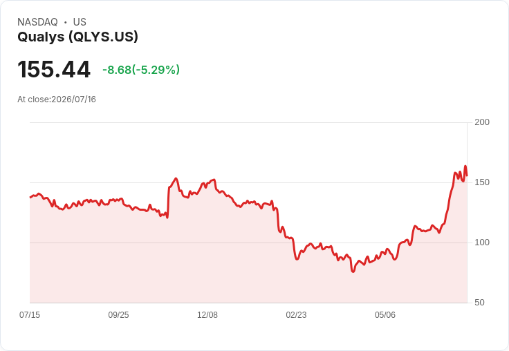 【02:40 即時新聞】Qualys(QLYS) 股價早盤重挫逾5％ 先前 IBM 轉單利多消退