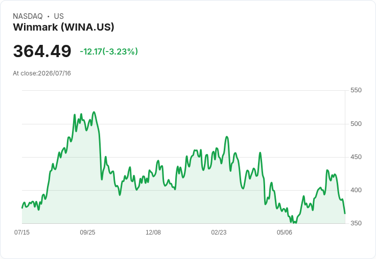 Winmark 宣佈每股$1.02 股息，穩健回報吸引投資者！