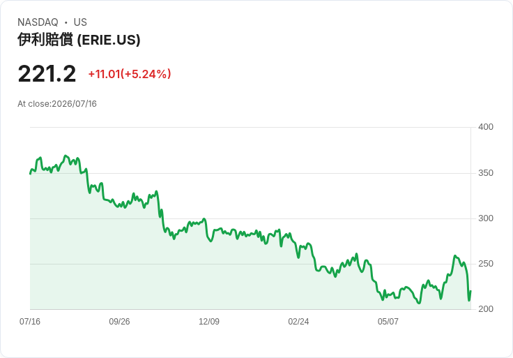【21:37 即時新聞】Erie Indemnity(ERIE) 大漲逾5%/技術指標翻多後延續強勢拉抬