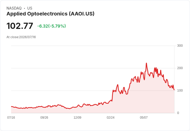 【21:31 即時新聞】Applied Optoelectronics(AAOI) 跌5%:前日AI光通訊擴產利多後出現短線獲利了結