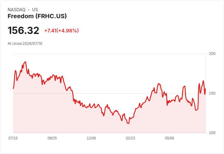 【00:22 即時新聞】Freedom(FRHC) 大漲逾5％｜技術指標轉強、站穩年線成多方焦點