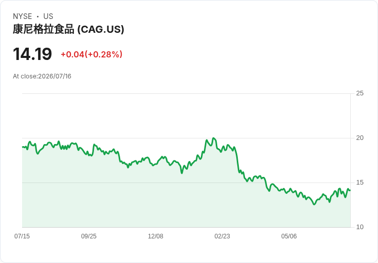 Conagra品牌重塑計劃揭曉:增資4000萬美元推動成長,目標3.0倍負債比率!