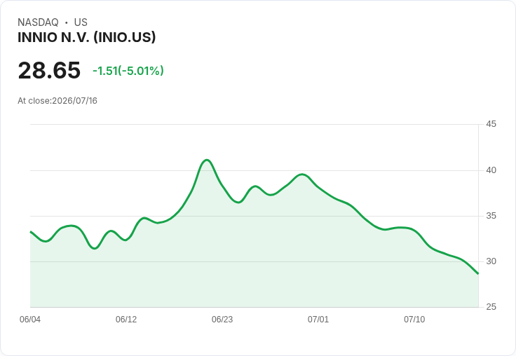 【23:45 即時新聞】INNIO N.V. (INIO) 盤中重挫逾5%/KD續下降、MACD擴大背離加劇技術修正