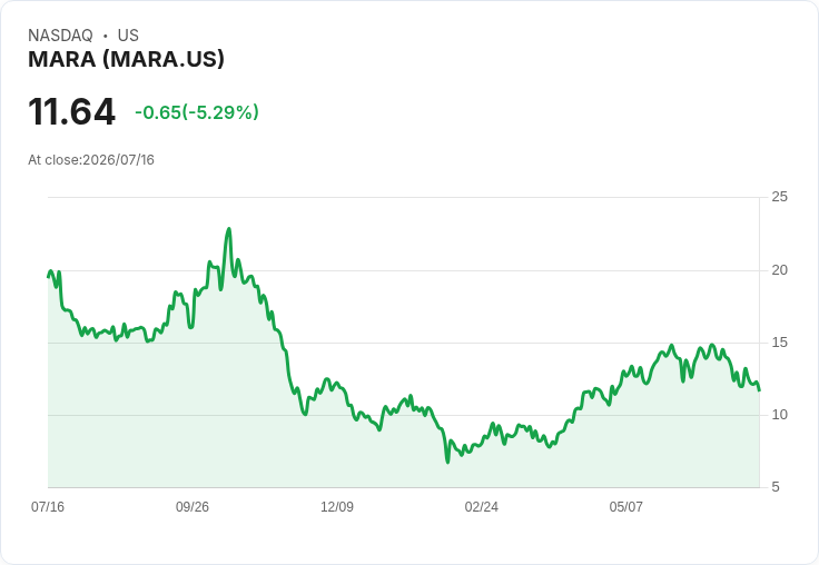 【21:55 即時新聞】MARA Holdings(MARA) 重挫逾5%/比特幣暴跌與槓桿強制平倉壓盤