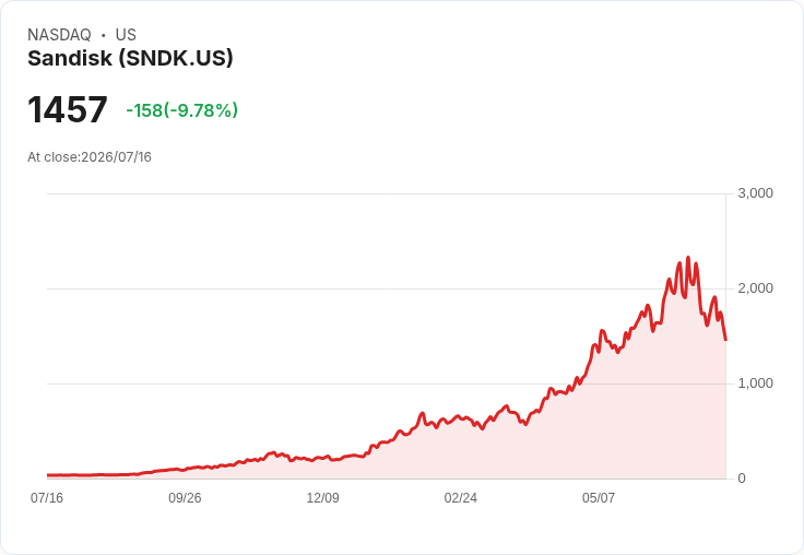 【23:19 即時新聞】Sandisk(SNDK) 重挫逾10%:記憶體族群修正與韓股劇跌拖累