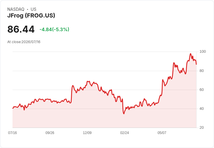 【21:55 即時新聞】JFrog(FROG) 單日重挫5.1％／KD回落、MACD翻空動能增強