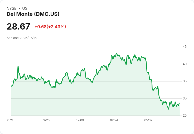 Del Monte 擴大信貸設施至 9 億美元，助力未來發展！