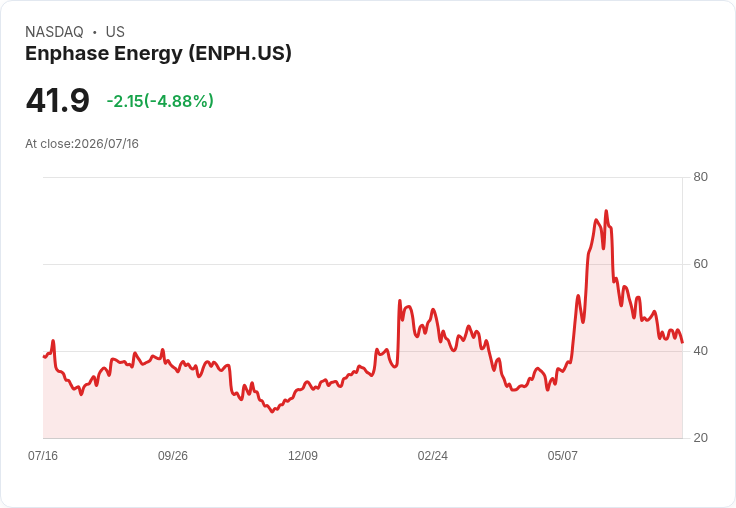 【23:57 即時新聞】Enphase Energy(ENPH) 重挫逾5％／技術指標持續偏空、短線壓力沈重