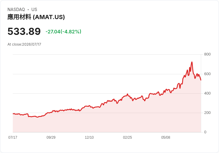 【21:30 即時新聞】Applied Materials(AMAT) 跌逾5％／短線晶片股獲利了結與類股輪動壓力升溫