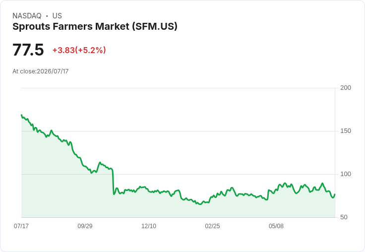 【23:11 即時新聞】Sprouts Farmers Market(SFM)盤中勁揚逾5% K 值急彈、MACD翻多激勵買盤