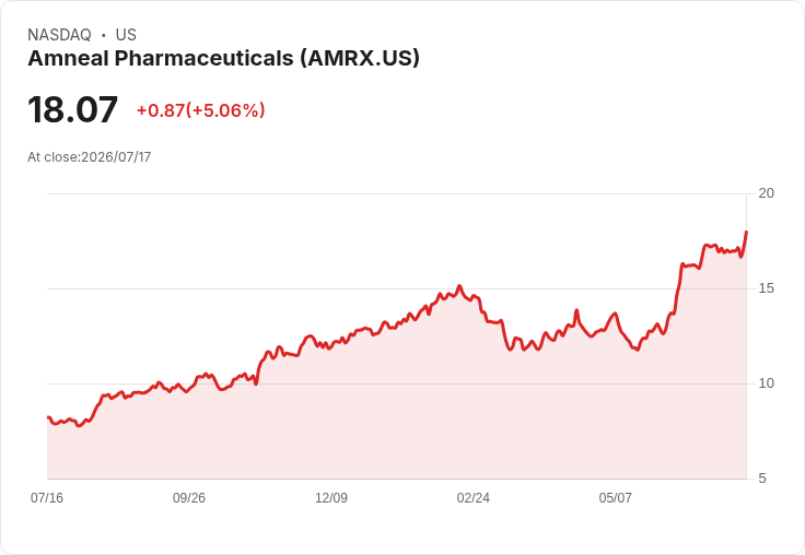 【01:04 即時新聞】Amneal Pharmaceuticals(AMRX) 盤中勁揚5% 震盪偏多但技術指標高檔鈍化