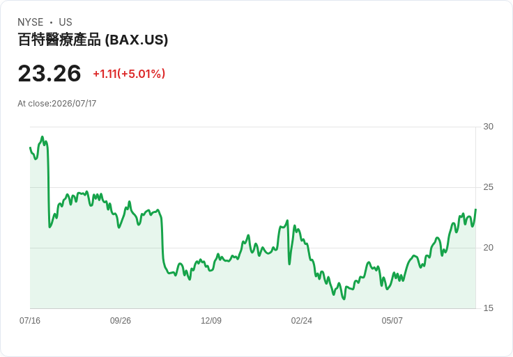 【02:20 即時新聞】Baxter International(BAX) 盤中大漲逾5% 技術指標轉強推升買盤