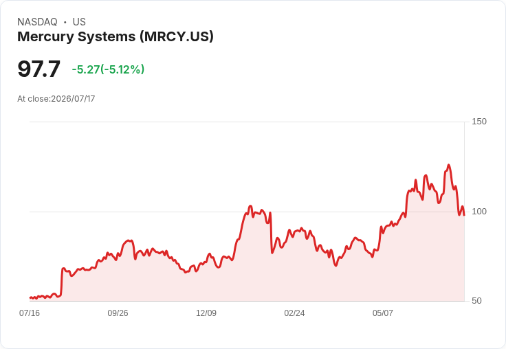 【00:25 即時新聞】Mercury Systems(MRCY) 股價跌逾5%/KD續弱、MACD擴大空方訊號施壓