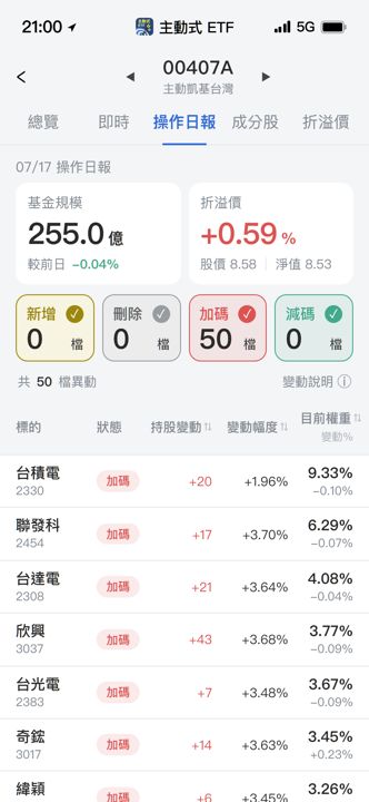 【00407A】07/17 操作日報｜趁重挫全面低接！經理人逆勢加碼50檔