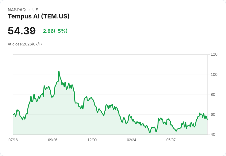 【00:16 即時新聞】Tempus AI(TEM) 盤中重挫逾5%:KD與MACD同步轉弱、脫離高檔區