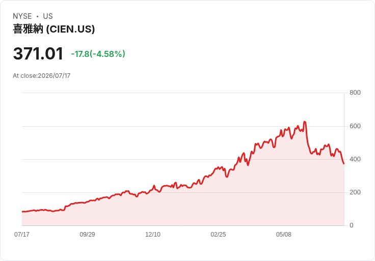 【21:30 即時新聞】Ciena (CIEN) 重挫 5.0%/KD 高檔翻空、技術面轉弱壓回
