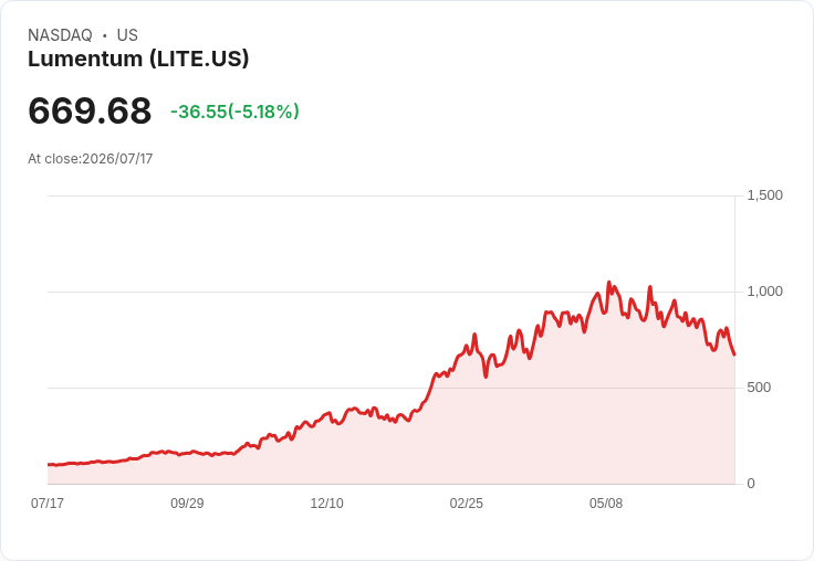 【21:36 即時新聞】Lumentum (LITE) 跌5.0%/雖具資料中心光學利多但供應鏈限制壓抑股價