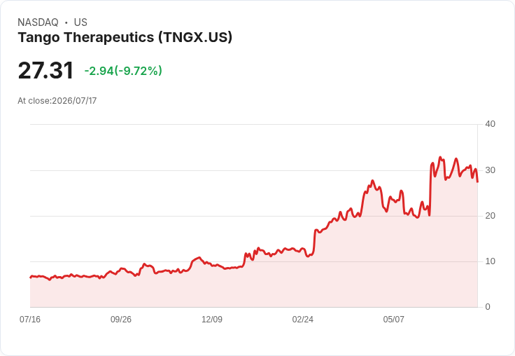 【03:40 即時新聞】Tango Therapeutics(TNGX) 重挫10%/KD轉弱、MACD翻空壓抑股價
