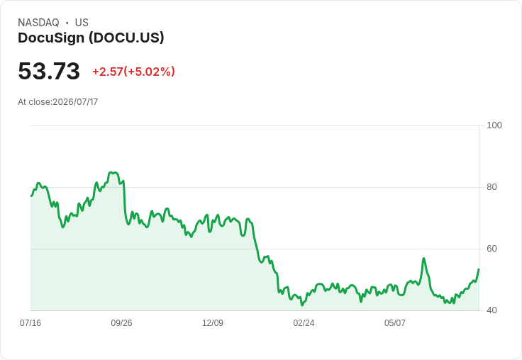 【02:12 即時新聞】DocuSign(DOCU) 盤中勁揚逾5％：KD高檔+MACD翻多推升買氣