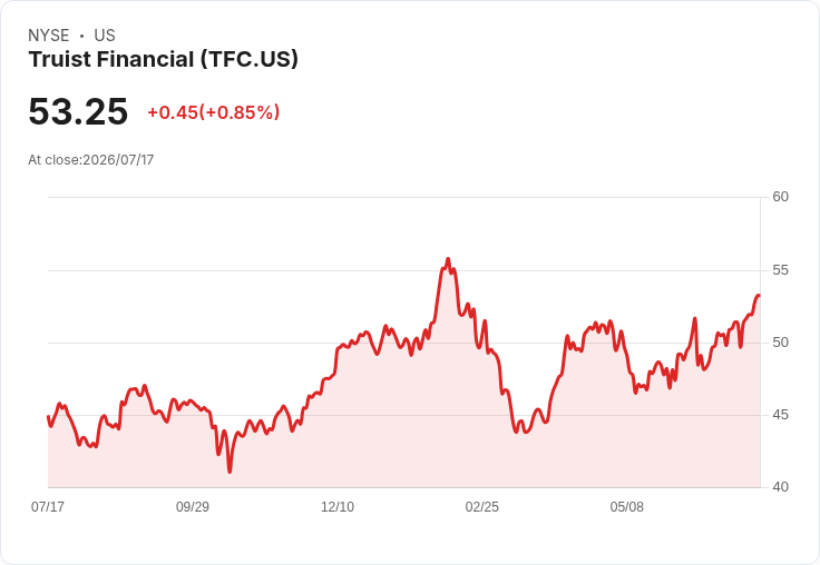 Truist Financial Q2 財報亮眼!每股盈餘超預期,營收增長5.6%