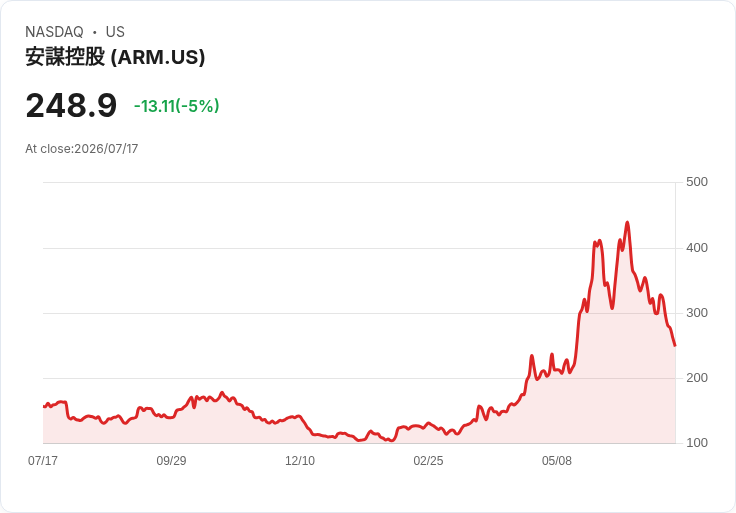 【21:34 即時新聞】Arm(ARM)大跌5%:AI題材高飛後遭獲利了結、遭視為競爭對手降溫情緒