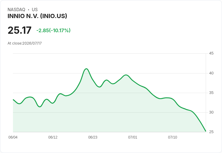 【21:38 即時新聞】INNIO N.V. (INIO) 重挫 10%:KD 持續弱化、MACD背離擴大壓抑股價