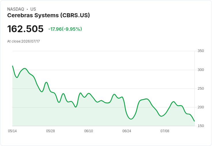 【23:18 即時新聞】Cerebras Systems(CBRS) 股價重挫逾10％／AI 題材熱度降溫、資金轉向新標的