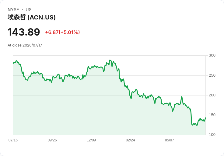 【00:50 即時新聞】Accenture plc(ACN) 盤中勁揚逾5％／今年重挫近五成後遭逢低買盤回補