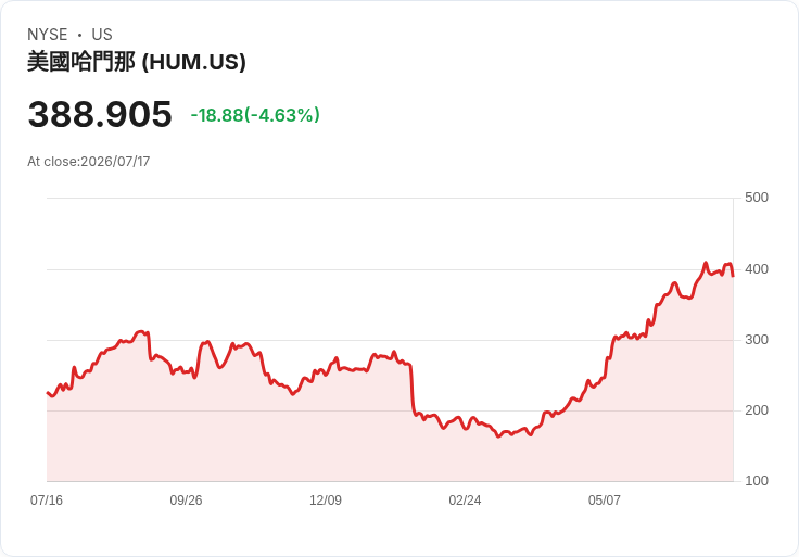 【03:54 即時新聞】Humana(HUM) 股價跌逾5％／市場資金轉向 UnitedHealth 強勁財報題材