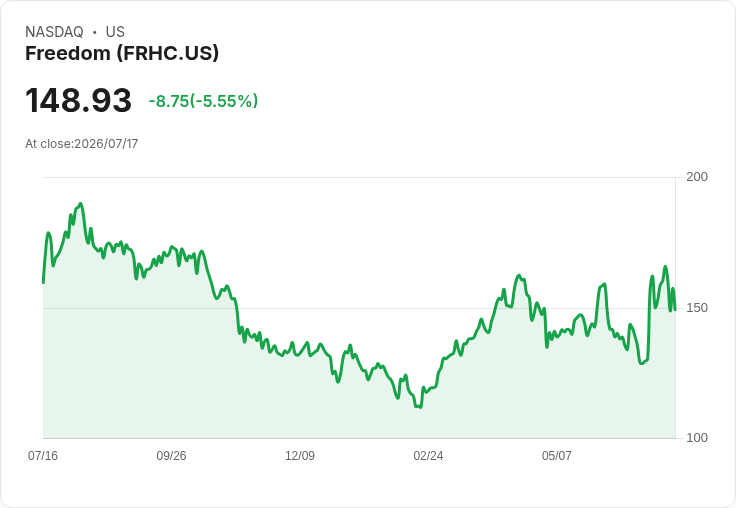 【03:24 即時新聞】Freedom(FRHC) 重挫5.58%/技術指標高檔轉弱、短線漲勢降溫