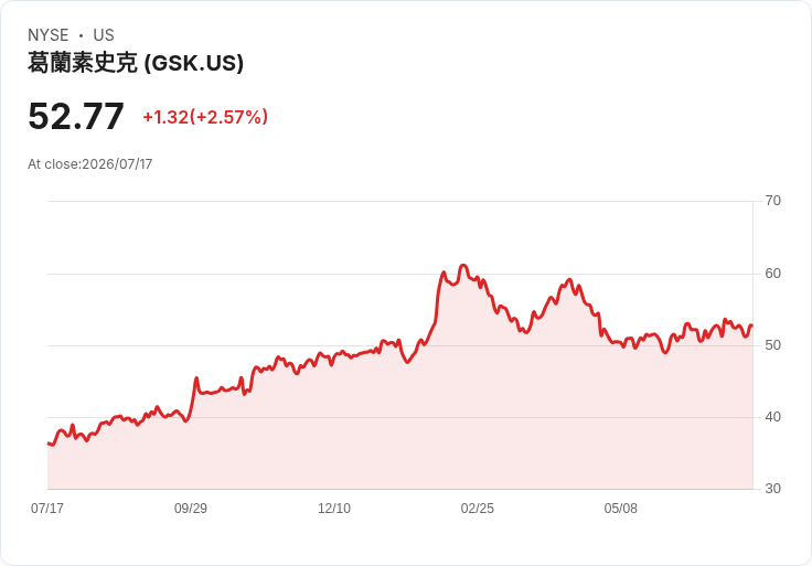 GSK 宣佈放棄實驗性止咳療法,股價重挫引發市場關注!