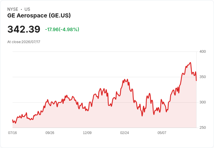 【00:11 即時新聞】GE Aerospace(GE) 早盤挫跌逾5％／雖雙率優於預期但訂單成長降溫引發獲利了結