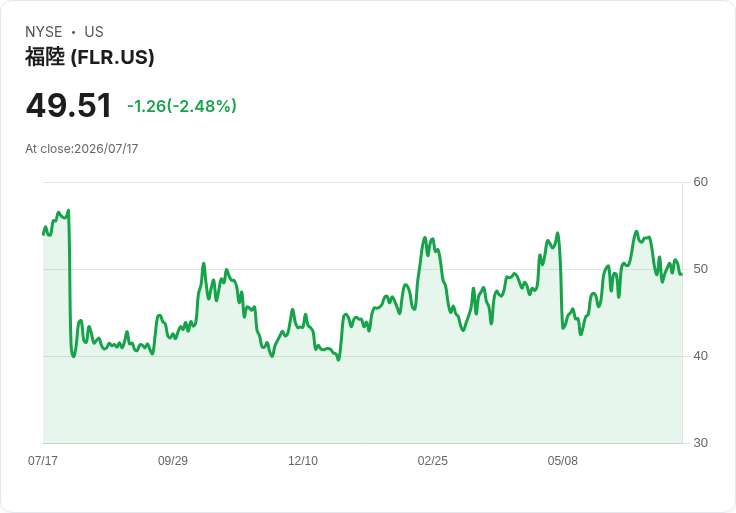Fluor出售墨西哥合資公司股權，獲1750萬美元回報！