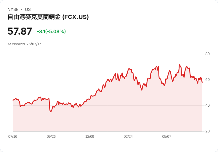 【00:21 即時新聞】Freeport-McMoran(FCX) 大跌5% K值高檔急殺、MACD持續翻空