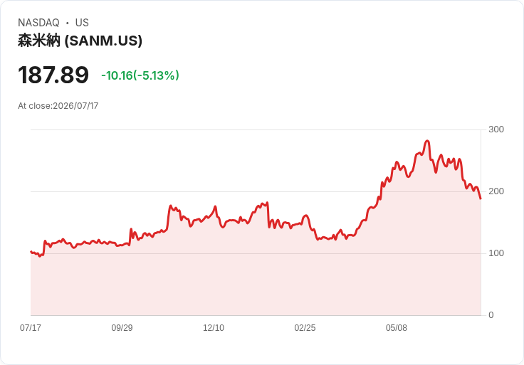 【21:39 即時新聞】Sanmina(SANM) 盤中重挫逾5%:技術指標續弱、跌破年線壓力加劇