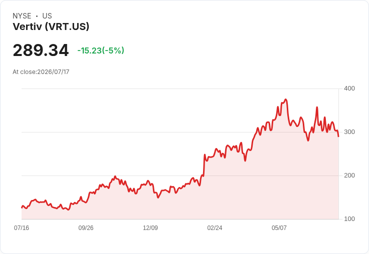 【00:17 即時新聞】Vertiv(VRT) 股價跌 5% 但獲 Baird 看好 AI 資料中心長線成長