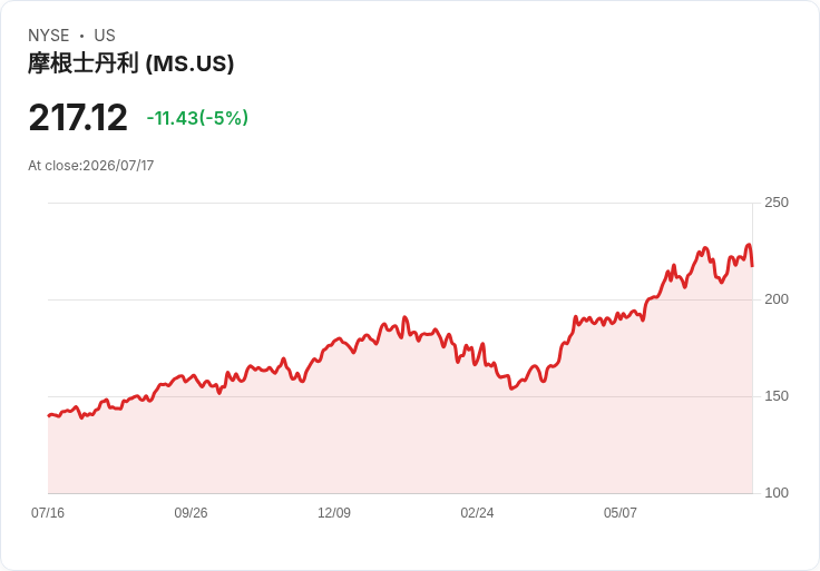 【01:38 即時新聞】Morgan Stanley(MS) 重挫逾5%:創歷史新高後獲利了結壓力出籠