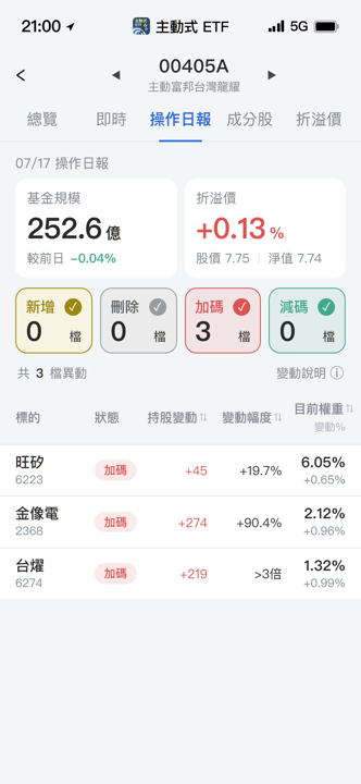 【00405A】07/17 操作日報｜淨值大跌，經理人趁機狂掃AI硬體