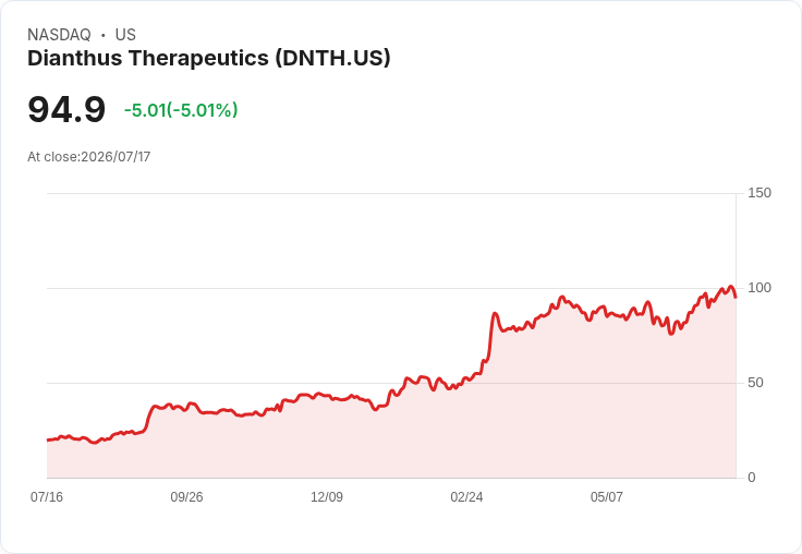 【00:45 即時新聞】Dianthus Therapeutics(DNTH) 盤中約5%拉回/技術指標高檔鈍化後震盪修正