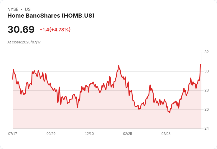Home BancShares Q2 2026 營收創新高,預告11月Mountain Commerce合併節省550萬美元成本,回購計畫加碼!