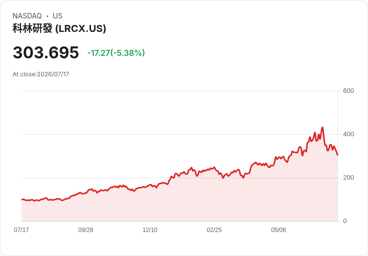 【21:30 即時新聞】Lam Research(LRCX) 走跌逾5%/半導體獲利了結與AI估值修正壓回